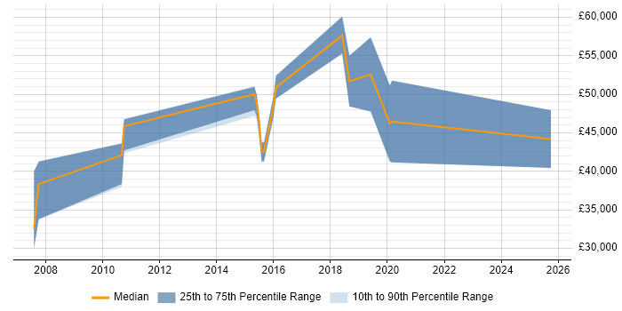 Salary distribution trend for jobs in Merton citing Dynamics CRM Salary distribution trend for jobs in Merton citing Dynamics CRM