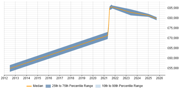 Salary distribution trend for Engineering Manager job vacancies in Merton