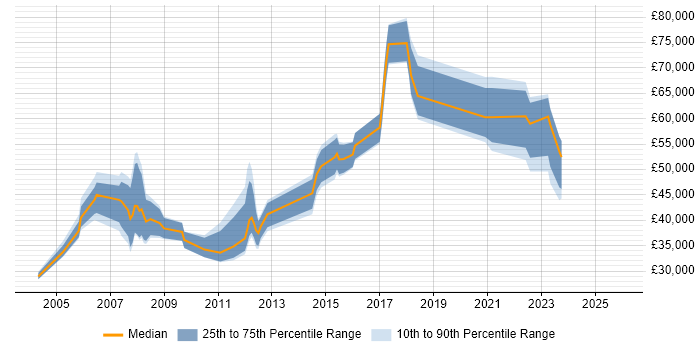 Salary distribution trend for jobs in Merton citing ERP