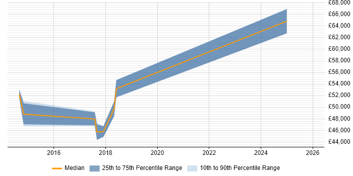 Salary distribution trend for jobs in Merton citing Fibre Optics