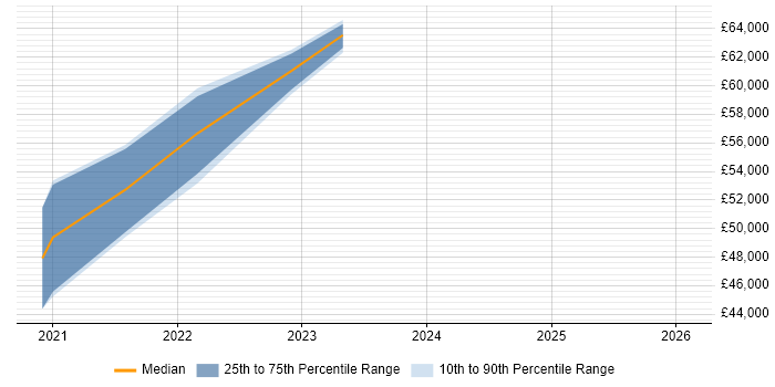 Salary distribution trend for jobs in Merton citing Figma