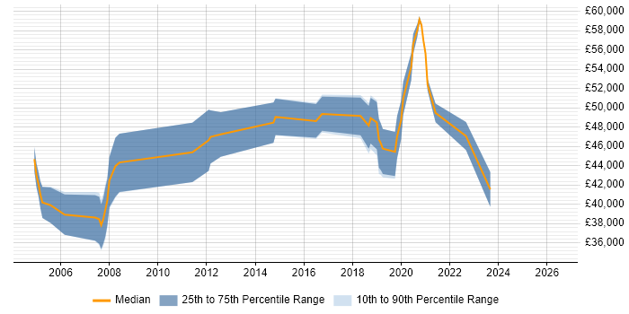 Salary distribution trend for Financial Analyst job vacancies in Merton