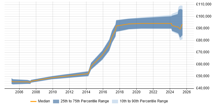 Salary distribution trend for jobs in Merton citing Financial Institution