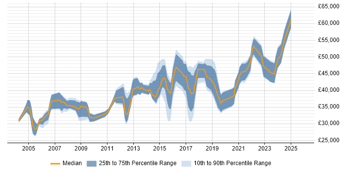 Salary distribution trend for jobs in Merton citing Firewall
