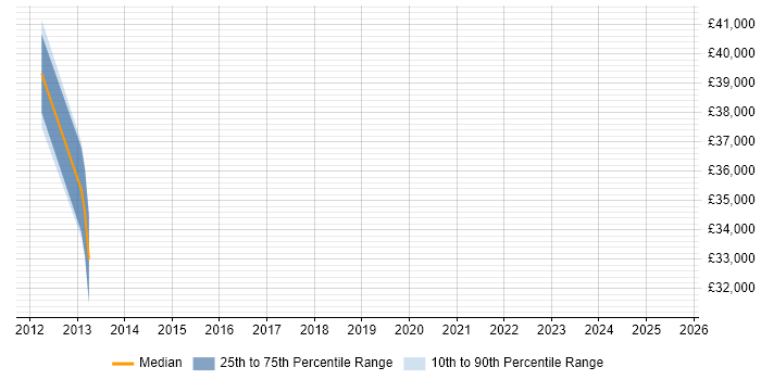 Salary distribution trend for jobs in Merton citing Firmware Salary distribution trend for jobs in Merton citing Firmware