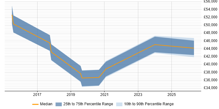 Salary distribution trend for jobs in Merton citing FortiGate