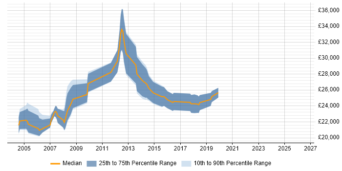 Salary distribution trend for Graduate job vacancies in Merton