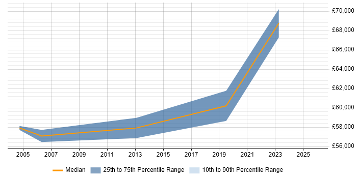 Salary distribution trend for Head of IT job vacancies in Merton