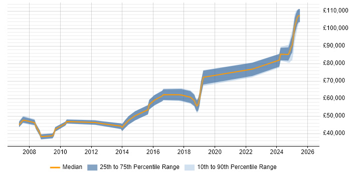 Salary distribution trend for jobs in Merton citing High Availability