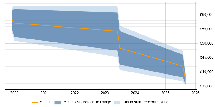 Salary distribution trend for jobs in Merton citing Inclusion and Diversity