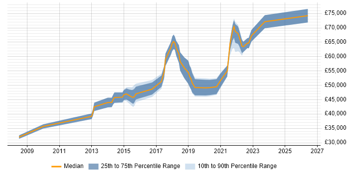 Salary distribution trend for jobs in Merton citing Information Security
