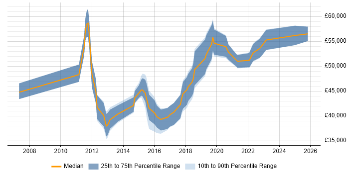 Salary distribution trend for Infrastructure Engineer job vacancies in Merton