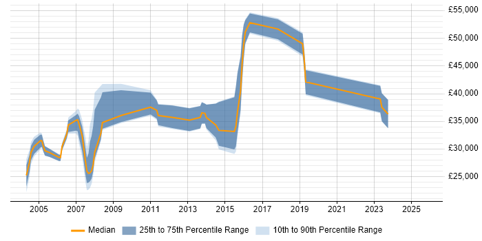 Salary distribution trend for jobs in Merton citing Internet