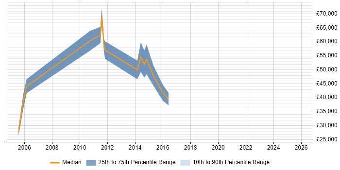 Salary distribution trend for jobs in Merton citing Investment Management