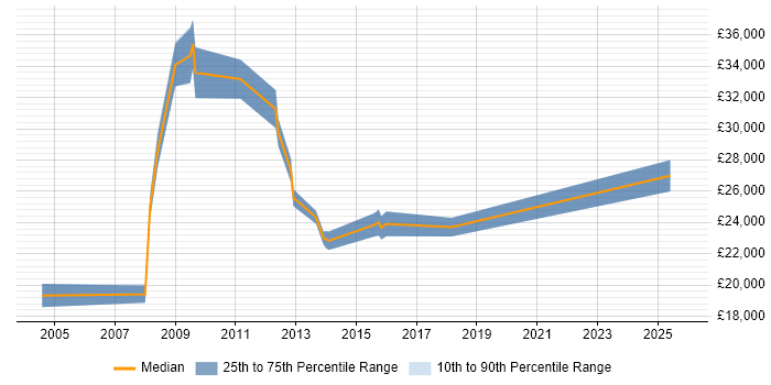 Salary distribution trend for IT Administrator job vacancies in Merton