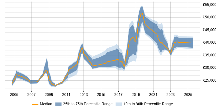 Salary distribution trend for IT Analyst job vacancies in Merton