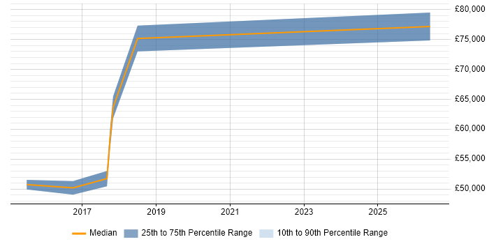 Salary distribution trend for jobs in Merton citing IT Governance