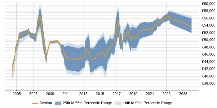 Salary distribution trend for IT Manager job vacancies in Merton