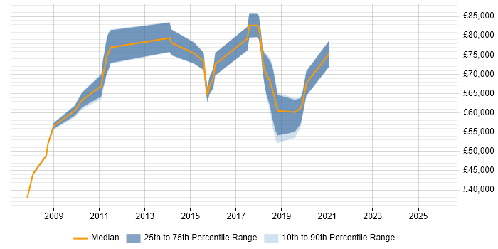 Salary distribution trend for jobs in Merton citing IT Strategy