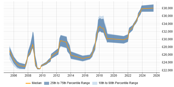 Salary distribution trend for IT Support Analyst job vacancies in Merton Salary distribution trend for IT Support Analyst job vacancies in Merton
