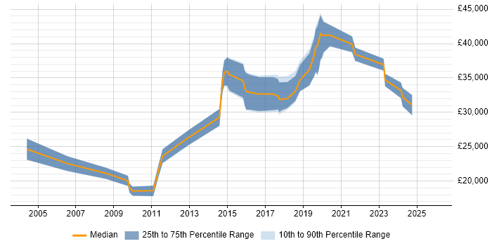 Salary distribution trend for IT Support Engineer job vacancies in Merton