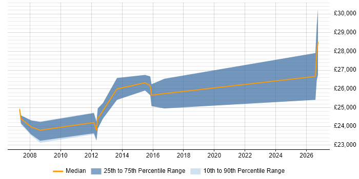Salary distribution trend for IT Technician job vacancies in Merton