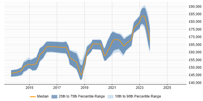 Salary distribution trend for jobs in Merton citing Jenkins