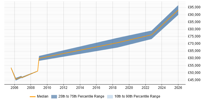 Salary distribution trend for jobs in Merton citing JMS