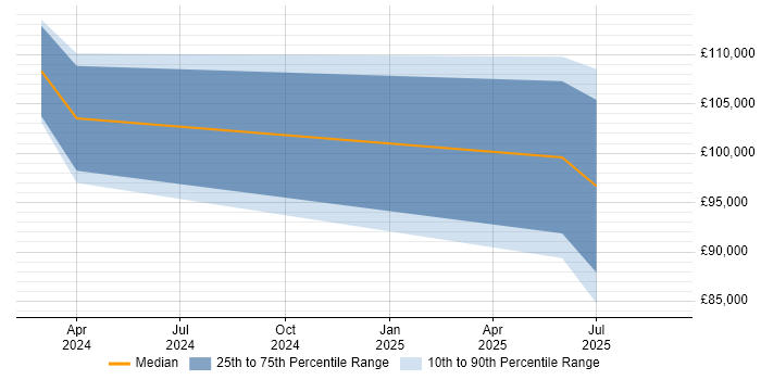 Salary distribution trend for Kafka Engineer job vacancies in Merton Salary distribution trend for Kafka Engineer job vacancies in Merton