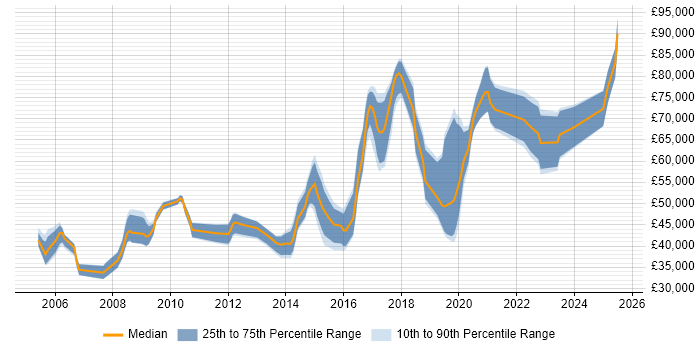 Salary distribution trend for Lead job vacancies in Merton Salary distribution trend for Lead job vacancies in Merton
