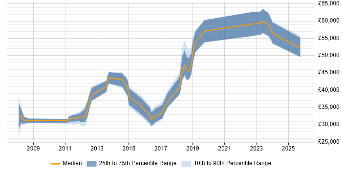 Salary distribution trend for jobs in Merton citing Legal