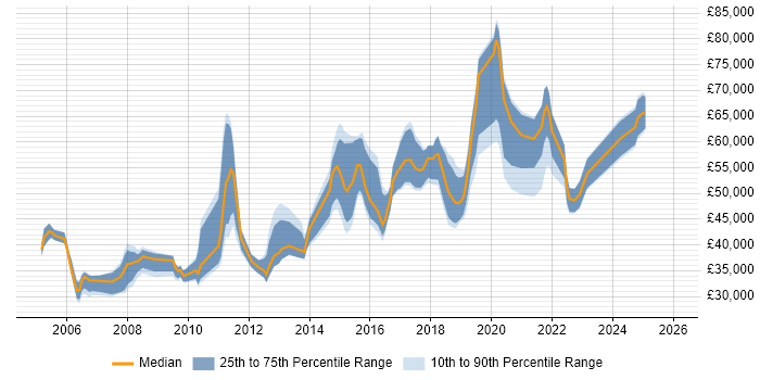 Salary distribution trend for jobs in Merton citing Linux