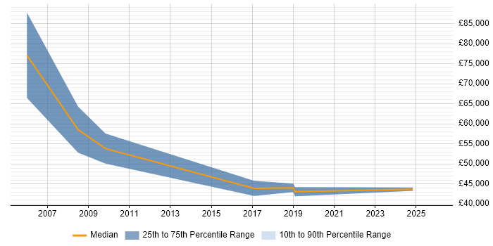 Salary distribution trend for jobs in Merton citing Local Government