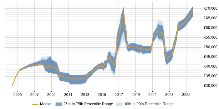 Salary distribution trend for jobs in Merton citing Management Information System