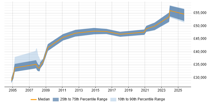 Salary distribution trend for jobs in Merton citing Manufacturing Salary distribution trend for jobs in Merton citing Manufacturing