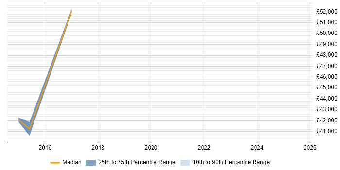 Salary distribution trend for jobs in Merton citing Marketing Automation
