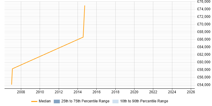 Salary distribution trend for Marketing Manager job vacancies in Merton