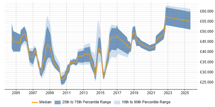 Salary distribution trend for jobs in Merton citing Marketing