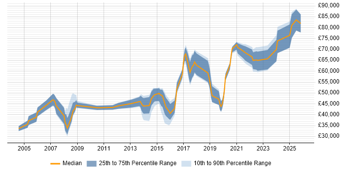 Salary distribution trend for jobs in Merton citing Mentoring