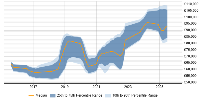 Salary distribution trend for jobs in Merton citing Microservices