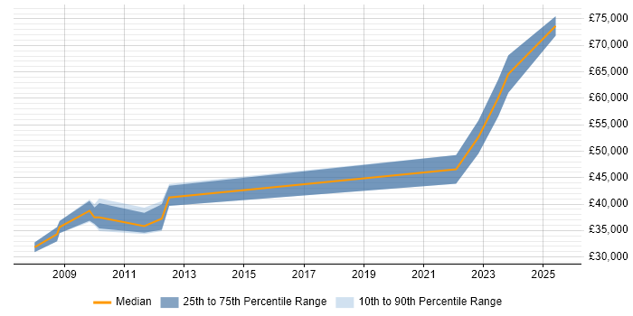 Salary distribution trend for jobs in Merton citing Military Salary distribution trend for jobs in Merton citing Military