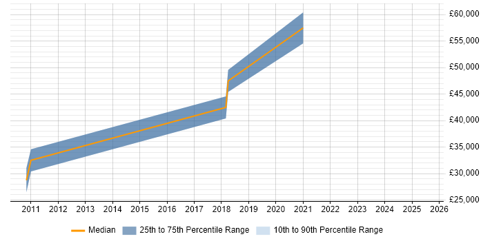 Salary distribution trend for jobs in Mitcham citing Analytics