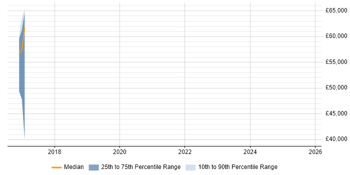 Salary distribution trend for jobs in Mitcham citing Banking