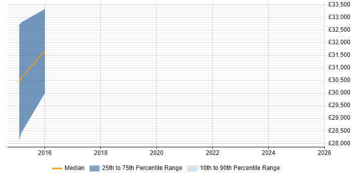 Salary distribution trend for jobs in Mitcham citing Data Security