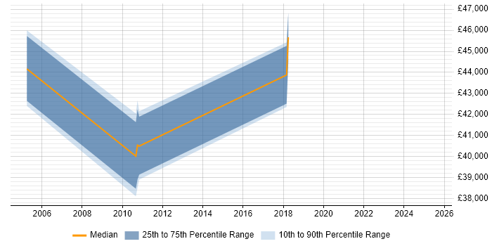 Salary distribution trend for jobs in Mitcham citing Data Warehouse