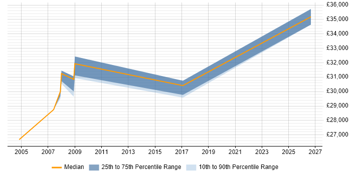 Salary distribution trend for jobs in Mitcham citing Driving Licence