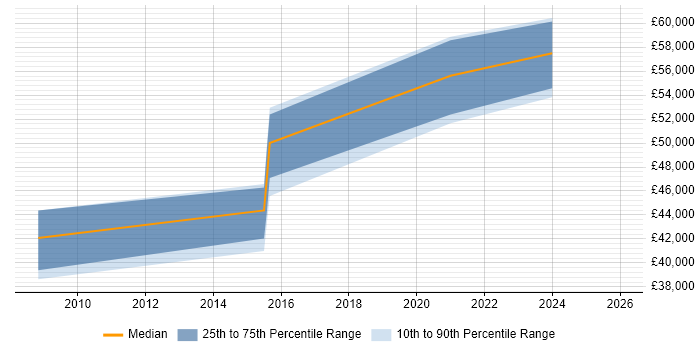 Salary distribution trend for jobs in Mitcham citing Mentoring
