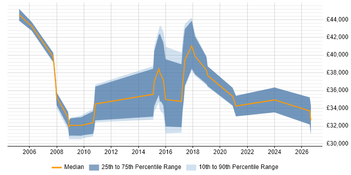 Salary distribution trend for jobs in Mitcham citing Microsoft