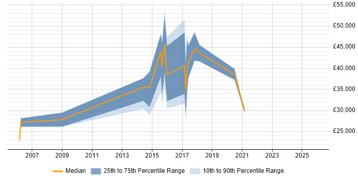 Salary distribution trend for jobs in Mitcham citing Social Skills