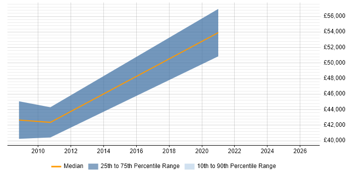 Salary distribution trend for jobs in Mitcham citing Technical Leadership